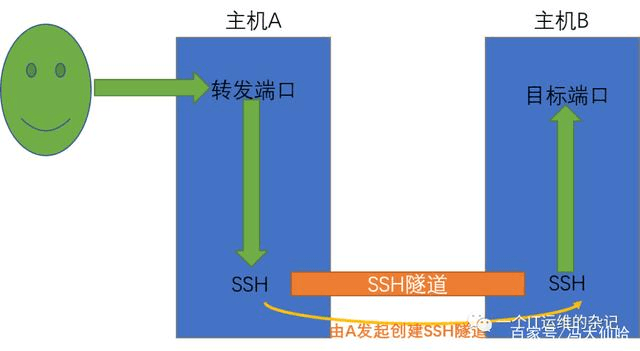 SSH 本地端口转发拓扑图