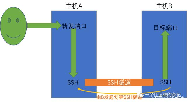 SSH 远程端口转发拓扑图