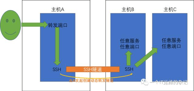 SSH 动态端口转发访问目标网络拓扑图
